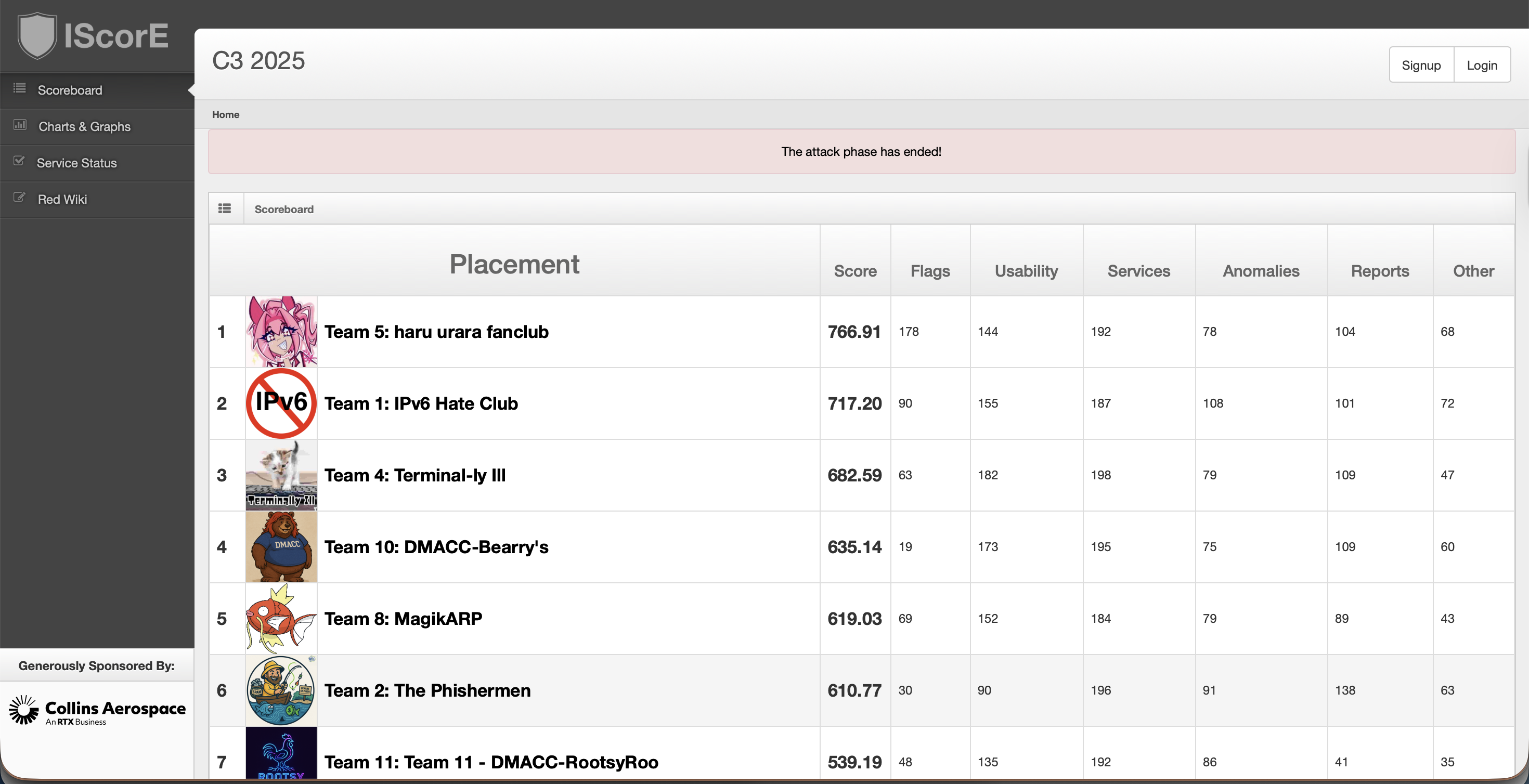 Final Scoreboard - Top Teams