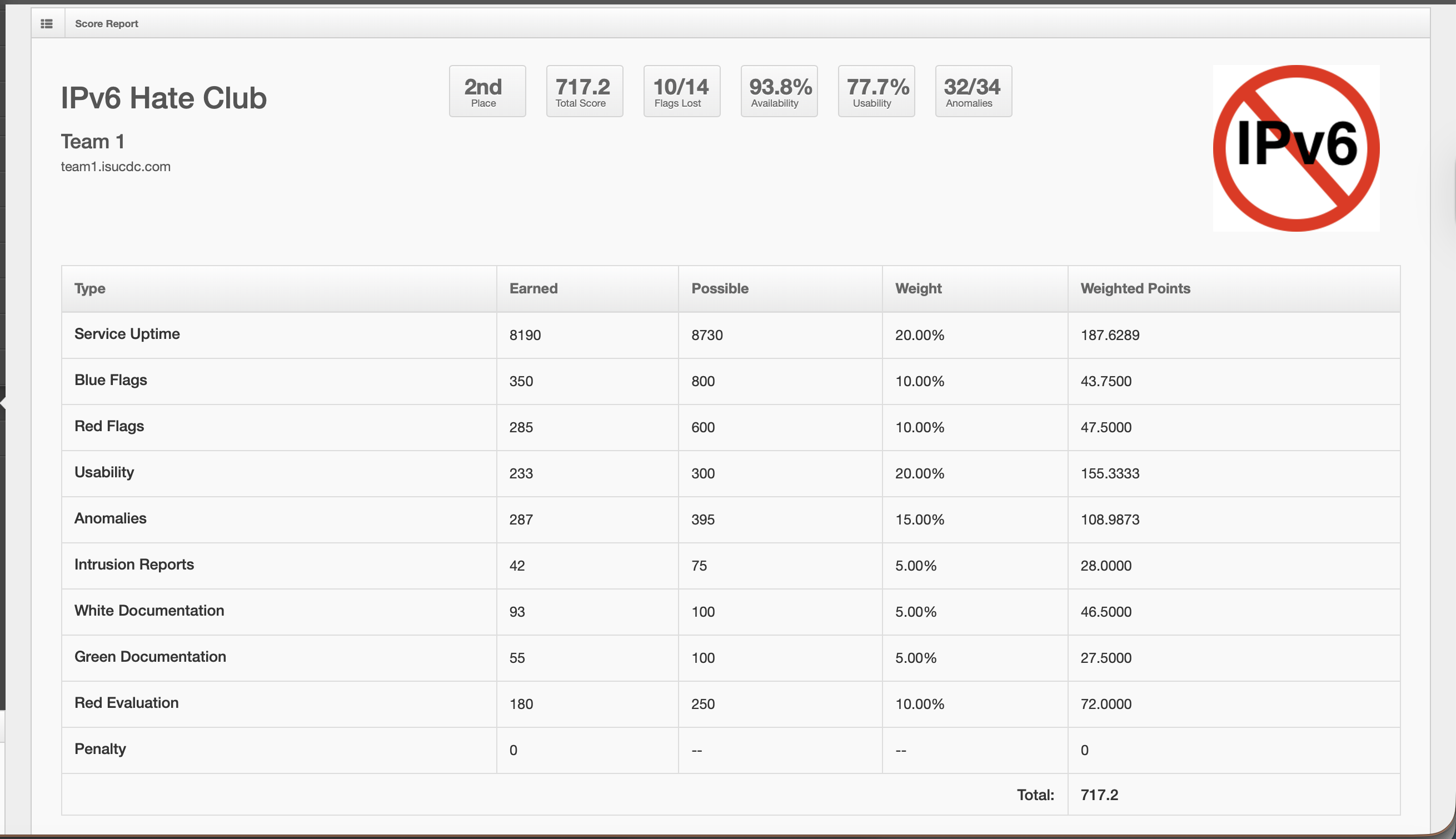 Team 1 Detailed Score Report