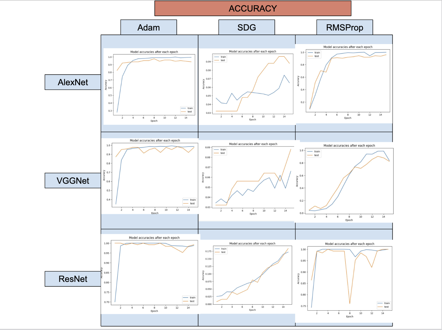 Accuracy comparison across models