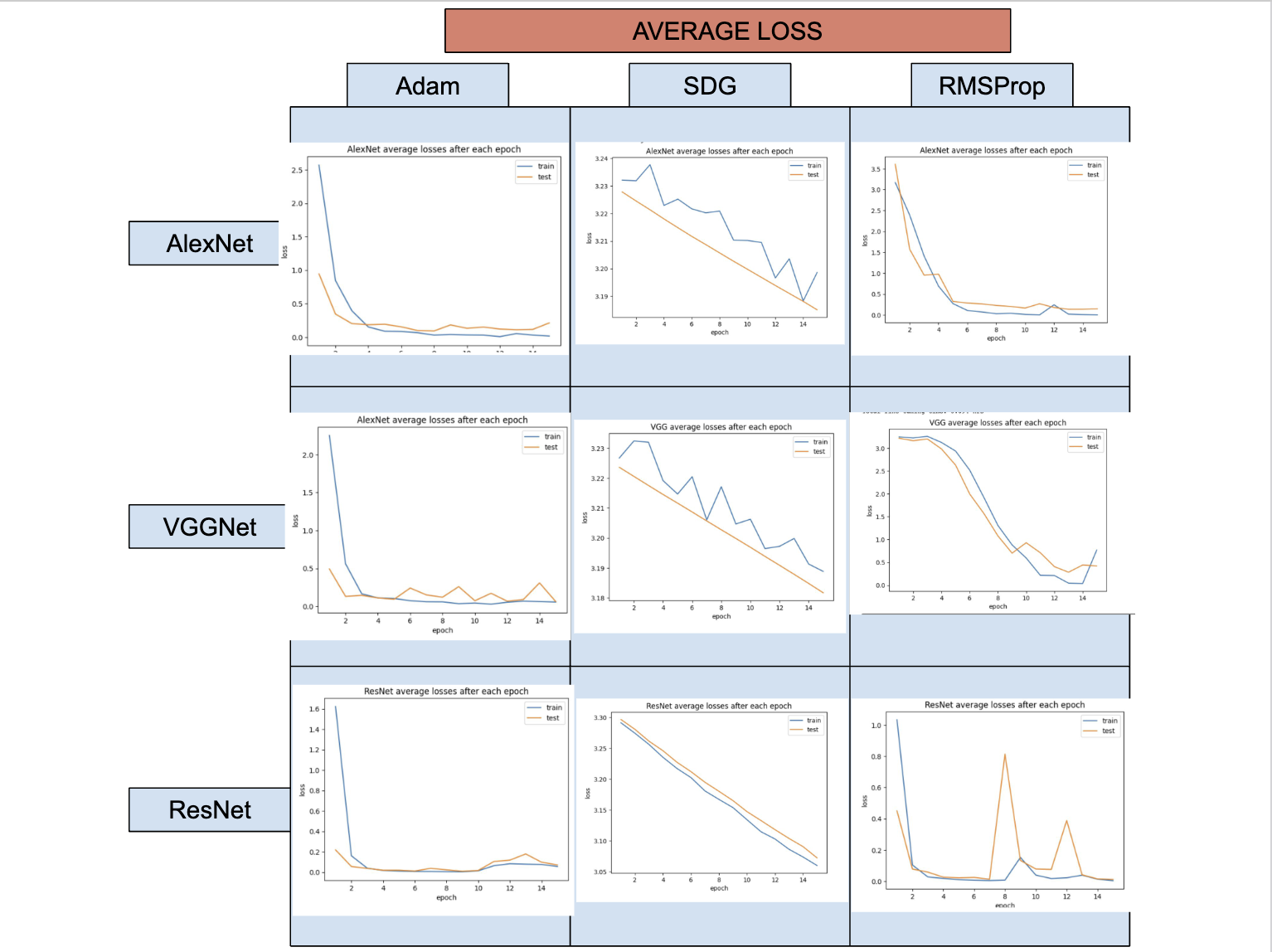 Loss comparison across models