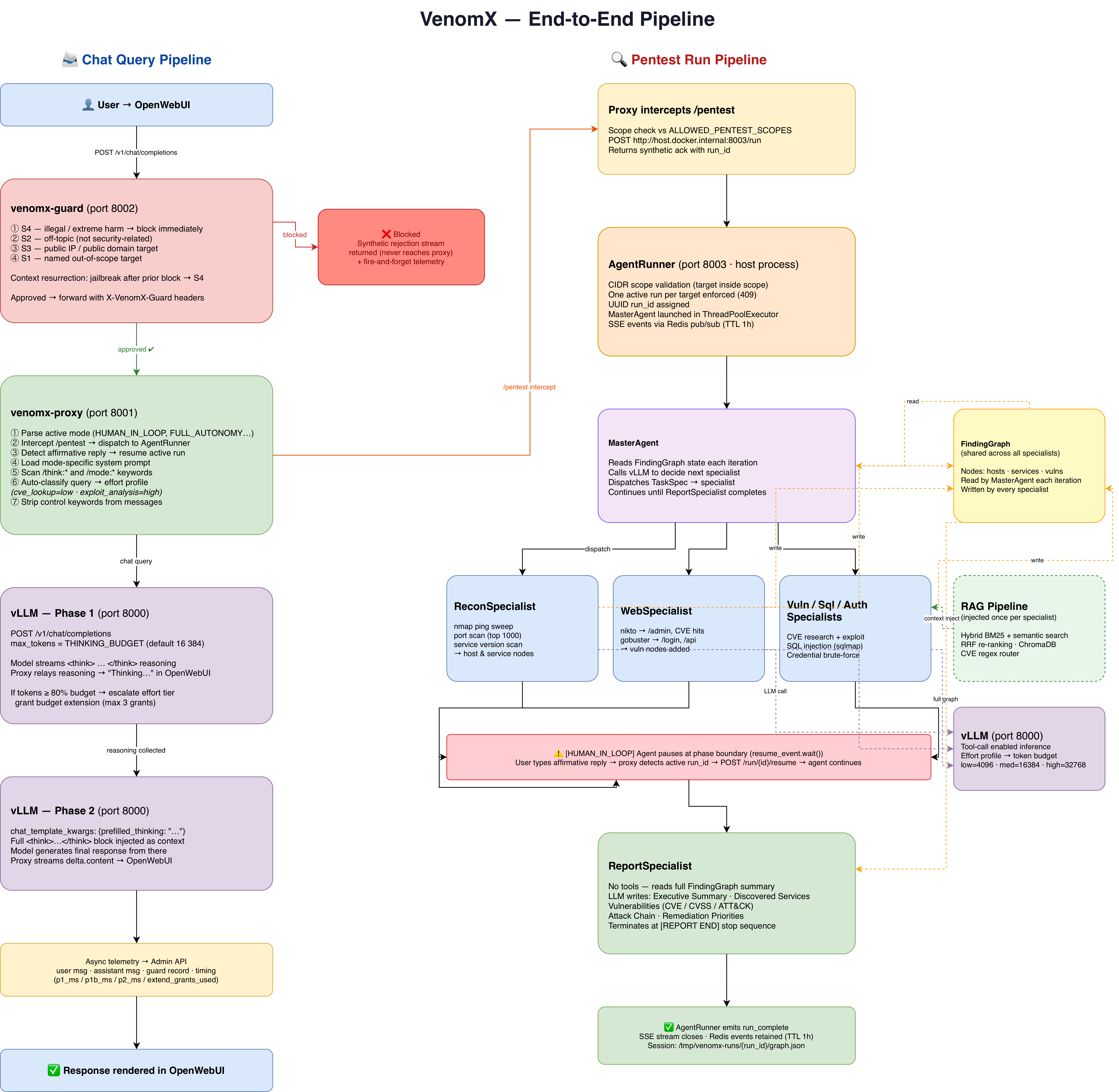 VenomX AI-powered penetration testing assistant
