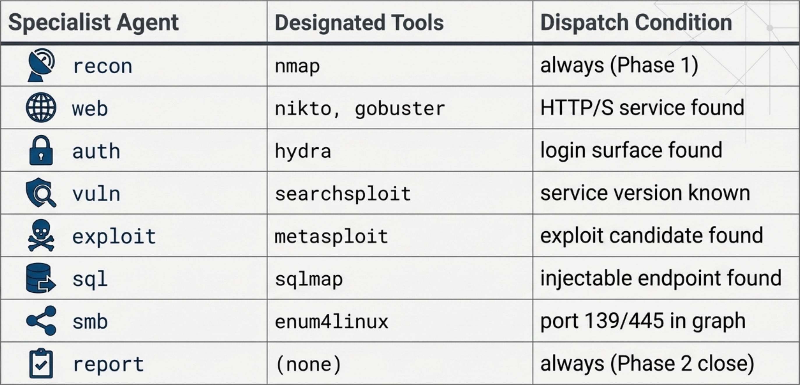 VenomX tool inventory table