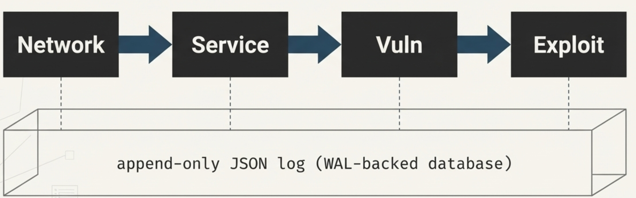 VenomX attack path traversal and FindingGraph diagram